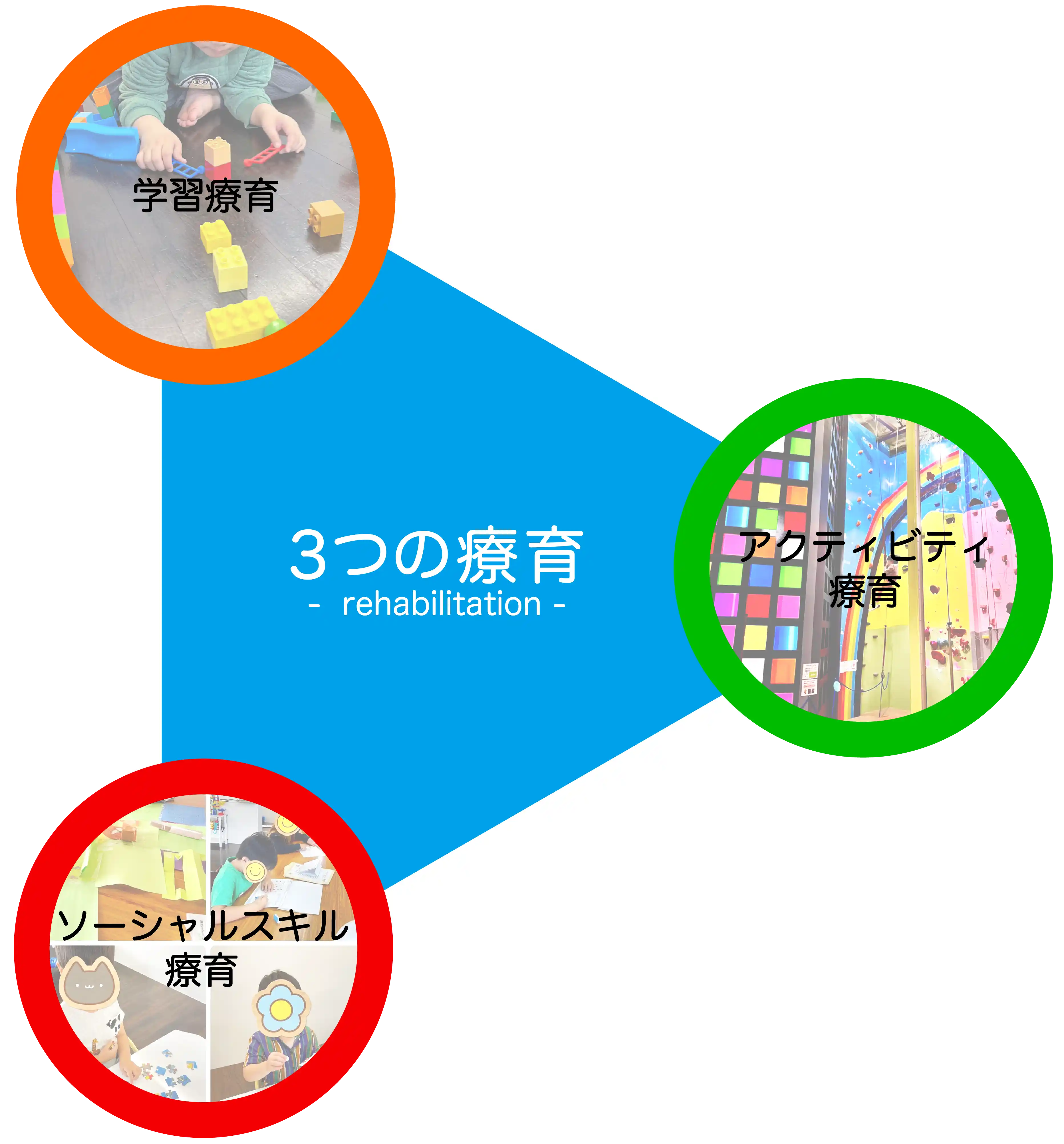 3つの療育